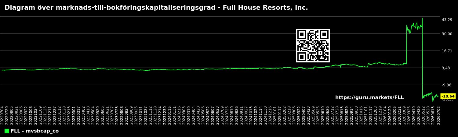 Diagram över marknads-till-bokföringskapitaliseringsgrad - Full House Resorts, Inc.